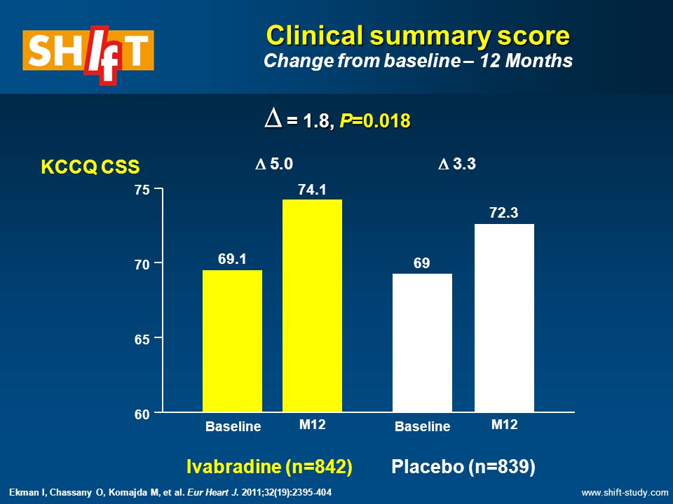 Clinical summary score Clinical summary score Change from baseline – 12 Months  = 1.8, P= Ivabradine (n=842) Baseline M12 Placebo (n=839) Baseline M  5.0  3.3 KCCQ CSS   Ekman I, Chassany O, Komajda M, et al.