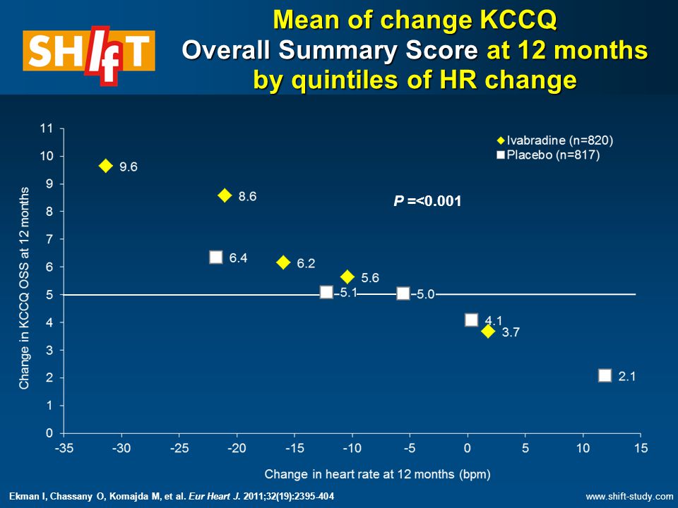 P =<0.001 Mean of change KCCQ Overall Summary Score at 12 months by quintiles of HR change   Ekman I, Chassany O, Komajda M, et al.