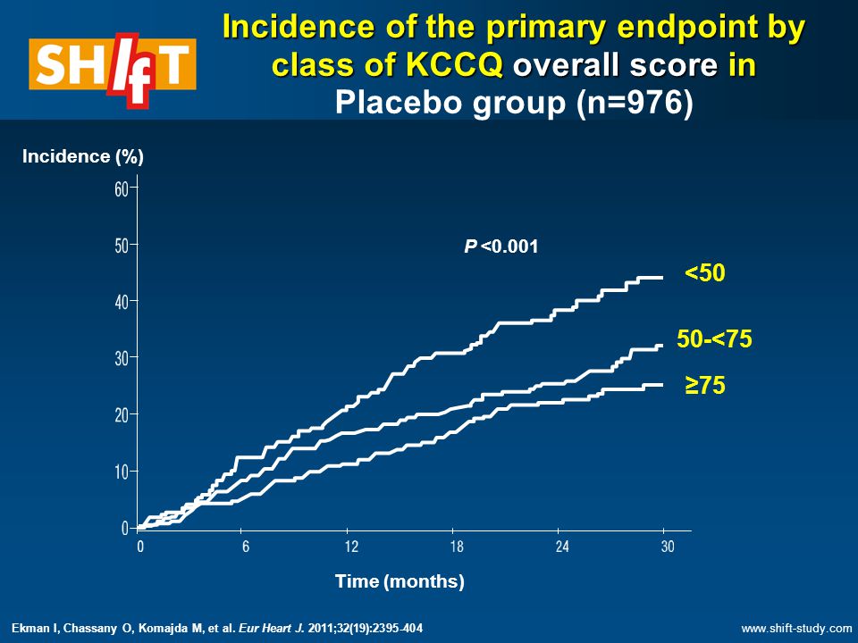Incidence (%) Time (months) ≥75 50-<75 <50 Incidence of the primary endpoint by class of KCCQ overall score in Incidence of the primary endpoint by class of KCCQ overall score in Placebo group (n=976) P < Ekman I, Chassany O, Komajda M, et al.