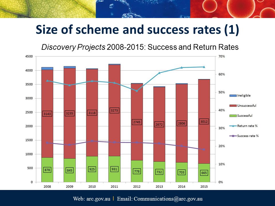 Web: arc.gov.au I   Size of scheme and success rates (1) Discovery Projects : Success and Return Rates