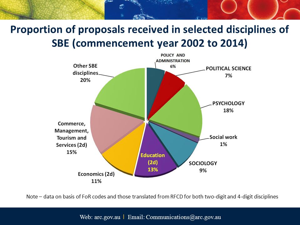 Web: arc.gov.au I   Proportion of proposals received in selected disciplines of SBE (commencement year 2002 to 2014) Note – data on basis of FoR codes and those translated from RFCD for both two-digit and 4-digit disciplines