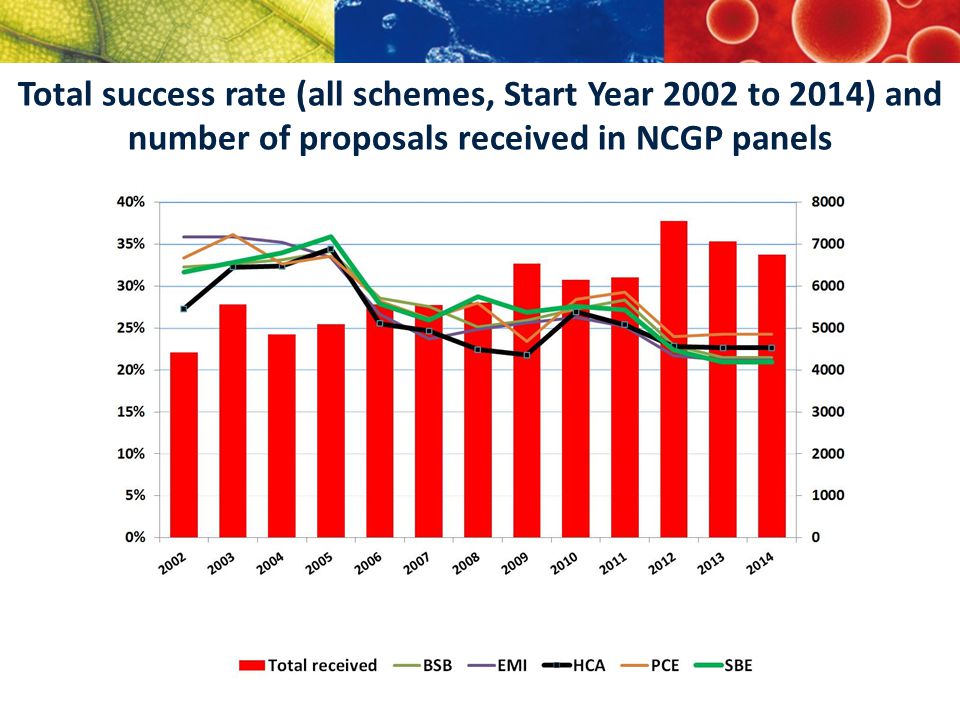 Total success rate (all schemes, Start Year 2002 to 2014) and number of proposals received in NCGP panels Arial 28pt—black