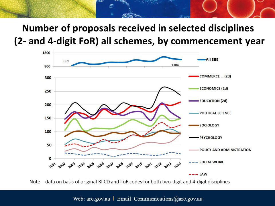 Web: arc.gov.au I   Number of proposals received in selected disciplines (2- and 4-digit FoR) all schemes, by commencement year Note – data on basis of original RFCD and FoR codes for both two-digit and 4-digit disciplines