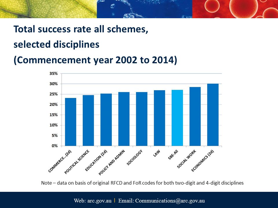 Web: arc.gov.au I   Total success rate all schemes, selected disciplines (Commencement year 2002 to 2014) Note – data on basis of original RFCD and FoR codes for both two-digit and 4-digit disciplines