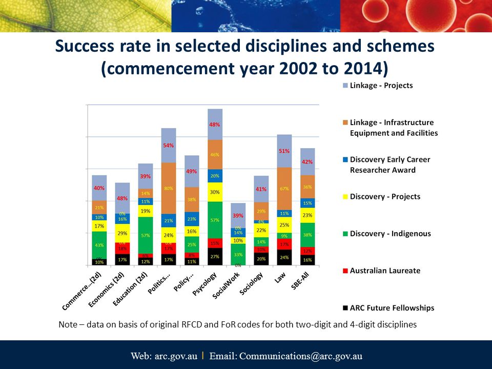 Web: arc.gov.au I   Success rate in selected disciplines and schemes (commencement year 2002 to 2014) Note – data on basis of original RFCD and FoR codes for both two-digit and 4-digit disciplines