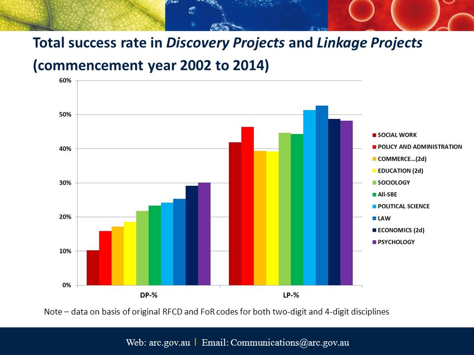 Web: arc.gov.au I   Total success rate in Discovery Projects and Linkage Projects (commencement year 2002 to 2014) Note – data on basis of original RFCD and FoR codes for both two-digit and 4-digit disciplines