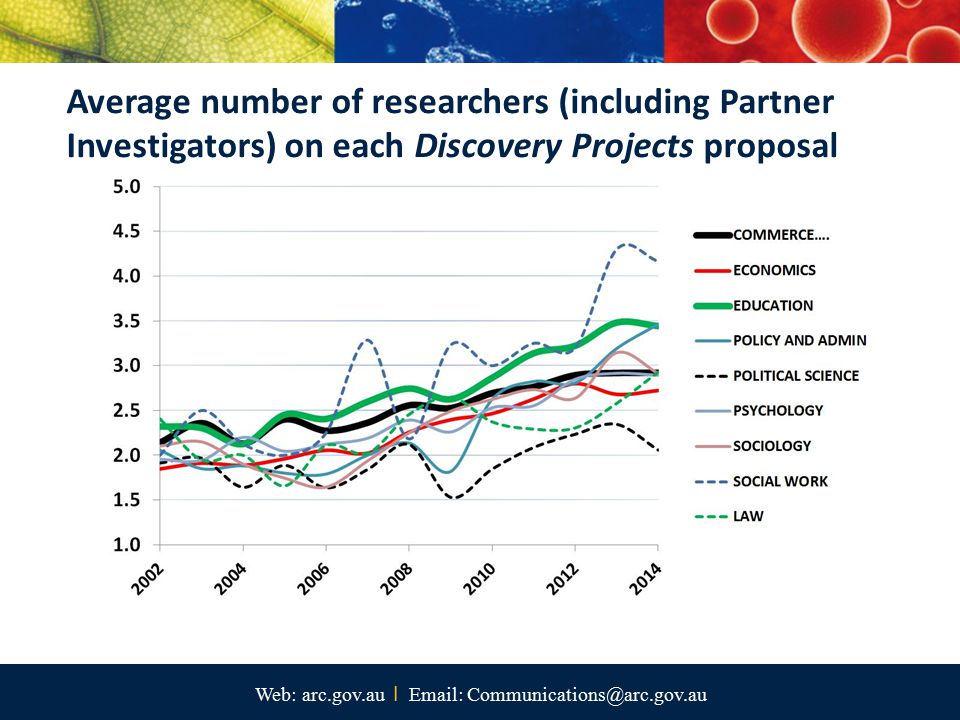 Average number of researchers (including Partner Investigators) on each Discovery Projects proposal Web: arc.gov.au I