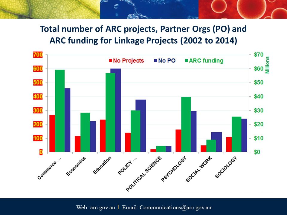 Total number of ARC projects, Partner Orgs (PO) and ARC funding for Linkage Projects (2002 to 2014) Web: arc.gov.au I