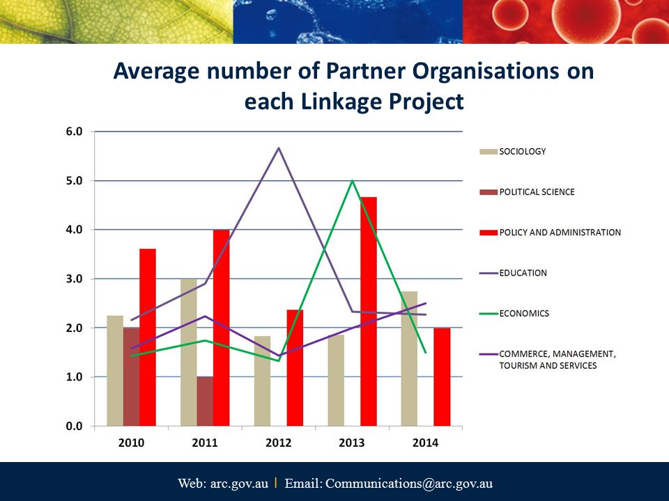Average number of Partner Organisations on each Linkage Project Web: arc.gov.au I
