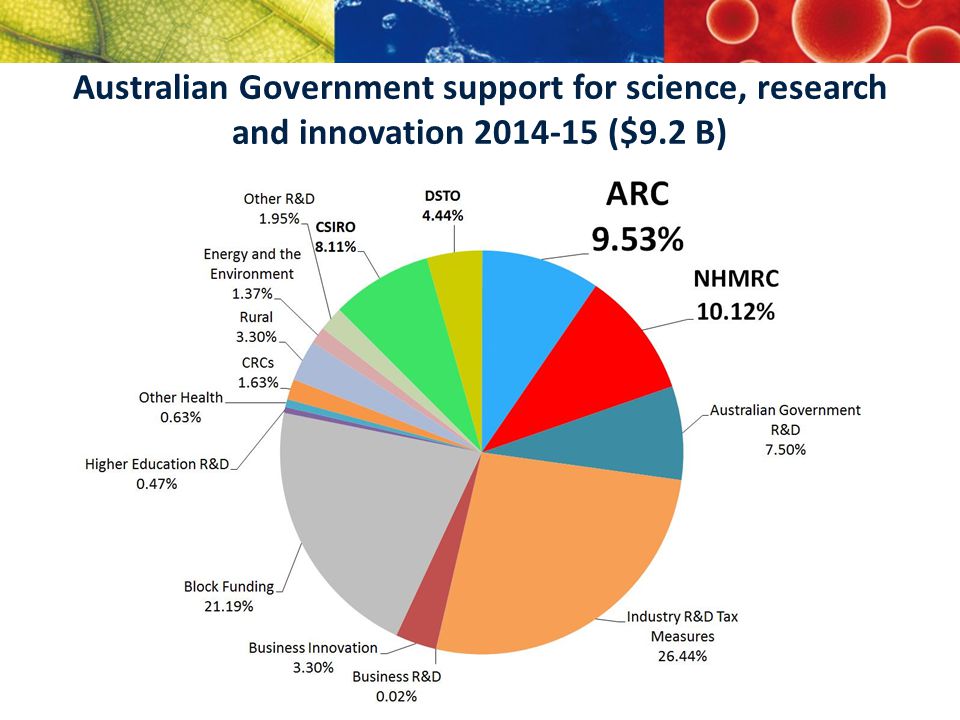 Australian Government support for science, research and innovation ($9.2 B)