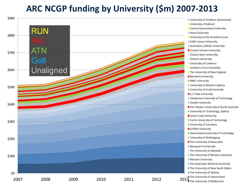 ARC NCGP funding by University ($m)
