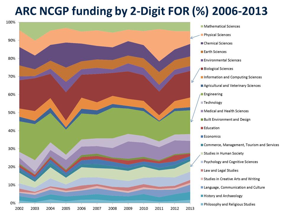 ARC NCGP funding by 2-Digit FOR (%)