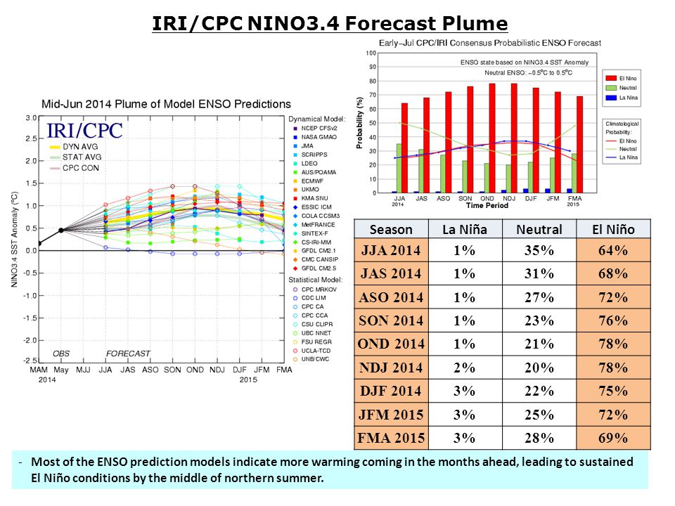 -Most of the ENSO prediction models indicate more warming coming in the months ahead, leading to sustained El Niño conditions by the middle of northern summer.