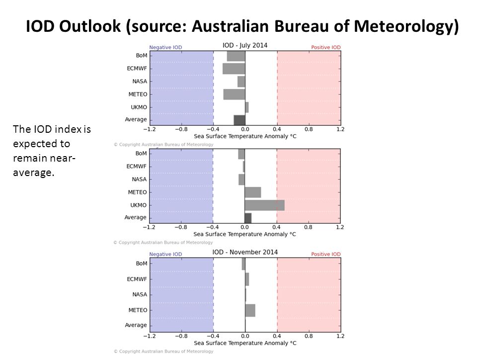 IOD Outlook (source: Australian Bureau of Meteorology) The IOD index is expected to remain near- average.