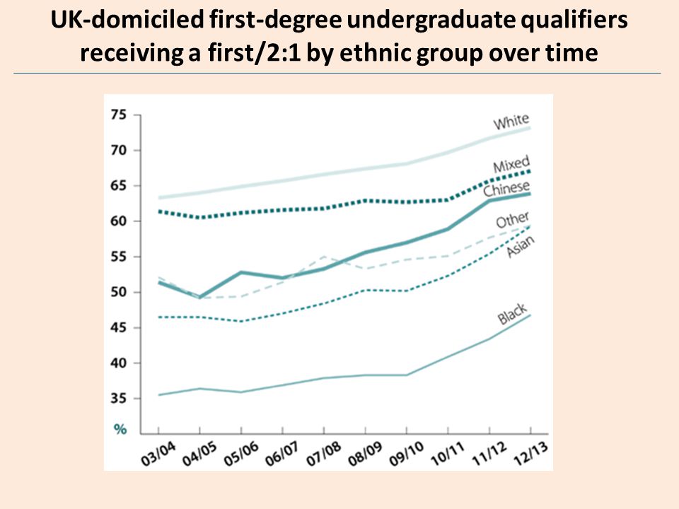 UK-domiciled first-degree undergraduate qualifiers receiving a first/2:1 by ethnic group over time