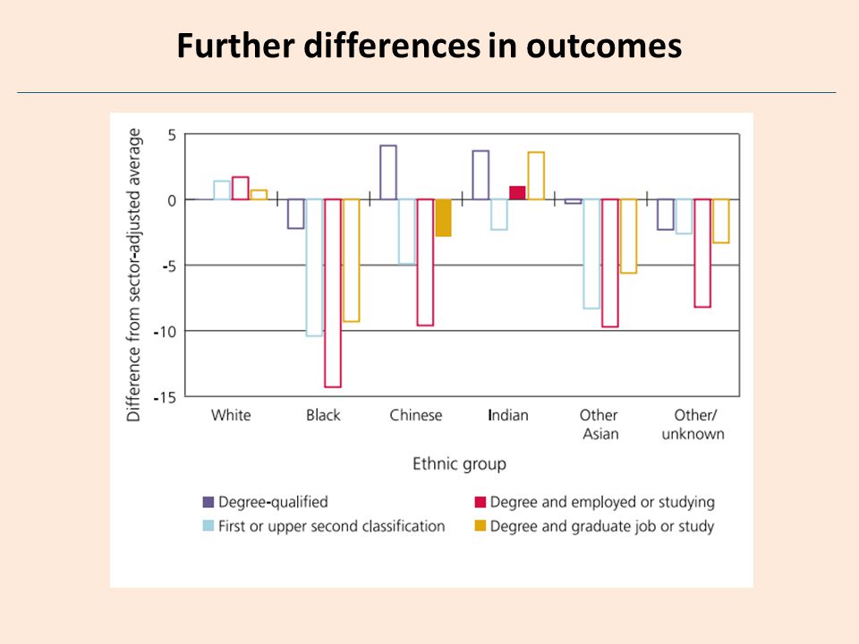 Further differences in outcomes