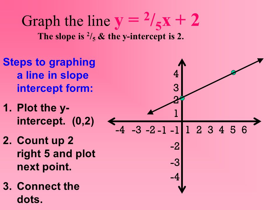 Graph the line y = 2 / 5 x + 2 The slope is 2 / 5 & the y-intercept is 2.