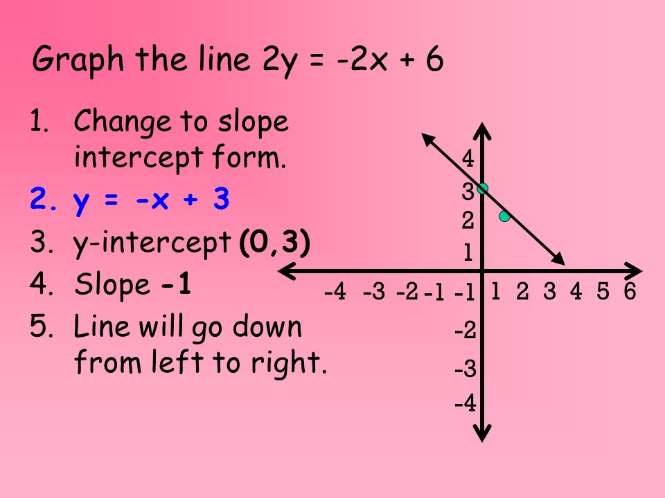 Graph the line 2y = -2x Change to slope intercept form.