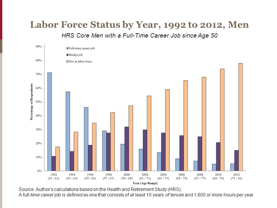 Labor Force Status by Year, 1992 to 2012, Men HRS Core Men with a Full-Time Career Job since Age 50 Source: Author’s calculations based on the Health and Retirement Study (HRS).