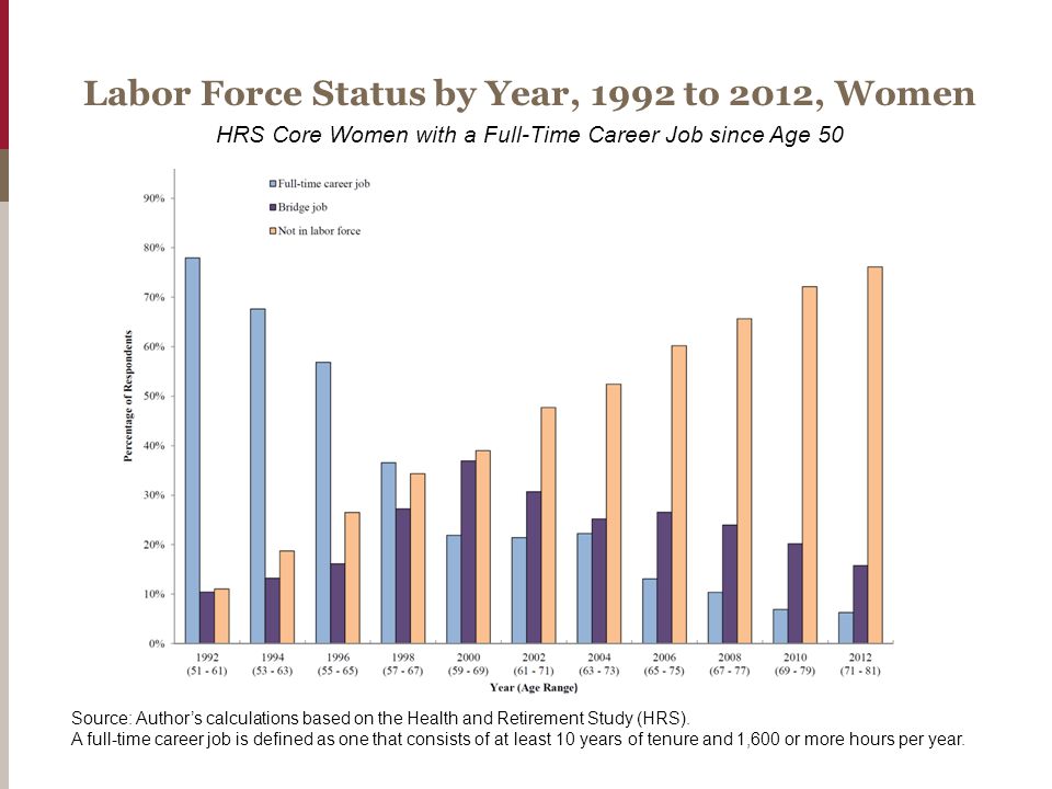 Labor Force Status by Year, 1992 to 2012, Women HRS Core Women with a Full-Time Career Job since Age 50 Source: Author’s calculations based on the Health and Retirement Study (HRS).