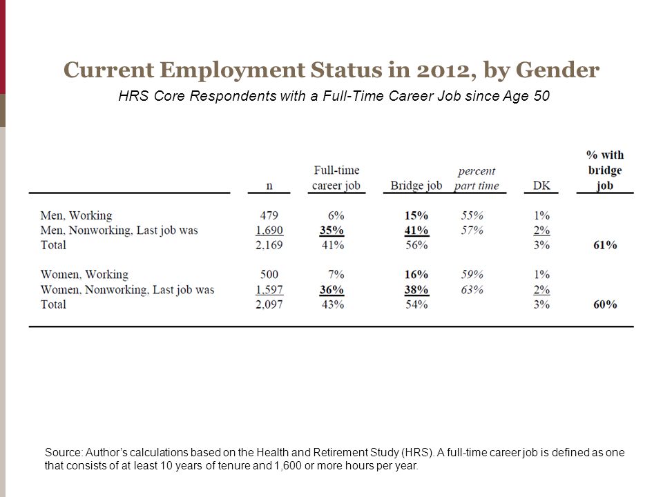 Current Employment Status in 2012, by Gender HRS Core Respondents with a Full-Time Career Job since Age 50 Source: Author’s calculations based on the Health and Retirement Study (HRS).