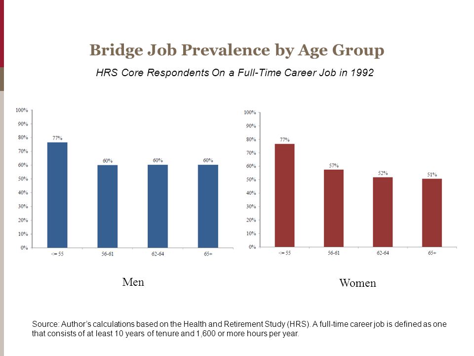 Bridge Job Prevalence by Age Group HRS Core Respondents On a Full-Time Career Job in 1992 Source: Author’s calculations based on the Health and Retirement Study (HRS).