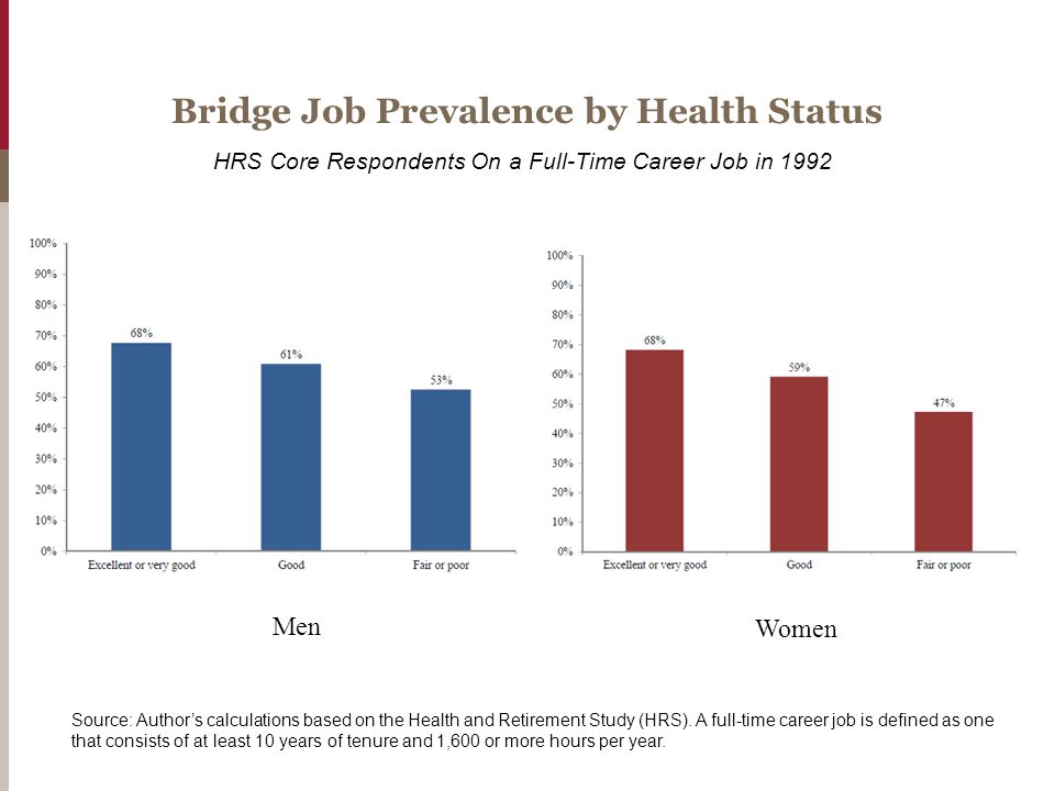 Bridge Job Prevalence by Health Status HRS Core Respondents On a Full-Time Career Job in 1992 Source: Author’s calculations based on the Health and Retirement Study (HRS).