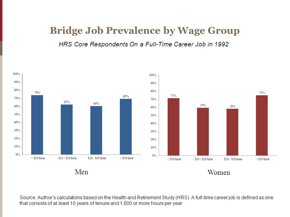 Bridge Job Prevalence by Wage Group HRS Core Respondents On a Full-Time Career Job in 1992 Source: Author’s calculations based on the Health and Retirement Study (HRS).