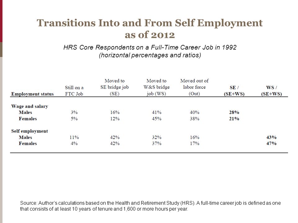 Transitions Into and From Self Employment as of 2012 HRS Core Respondents on a Full-Time Career Job in 1992 (horizontal percentages and ratios) Source: Author’s calculations based on the Health and Retirement Study (HRS).