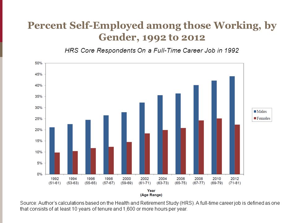 Percent Self-Employed among those Working, by Gender, 1992 to 2012 HRS Core Respondents On a Full-Time Career Job in 1992 Source: Author’s calculations based on the Health and Retirement Study (HRS).