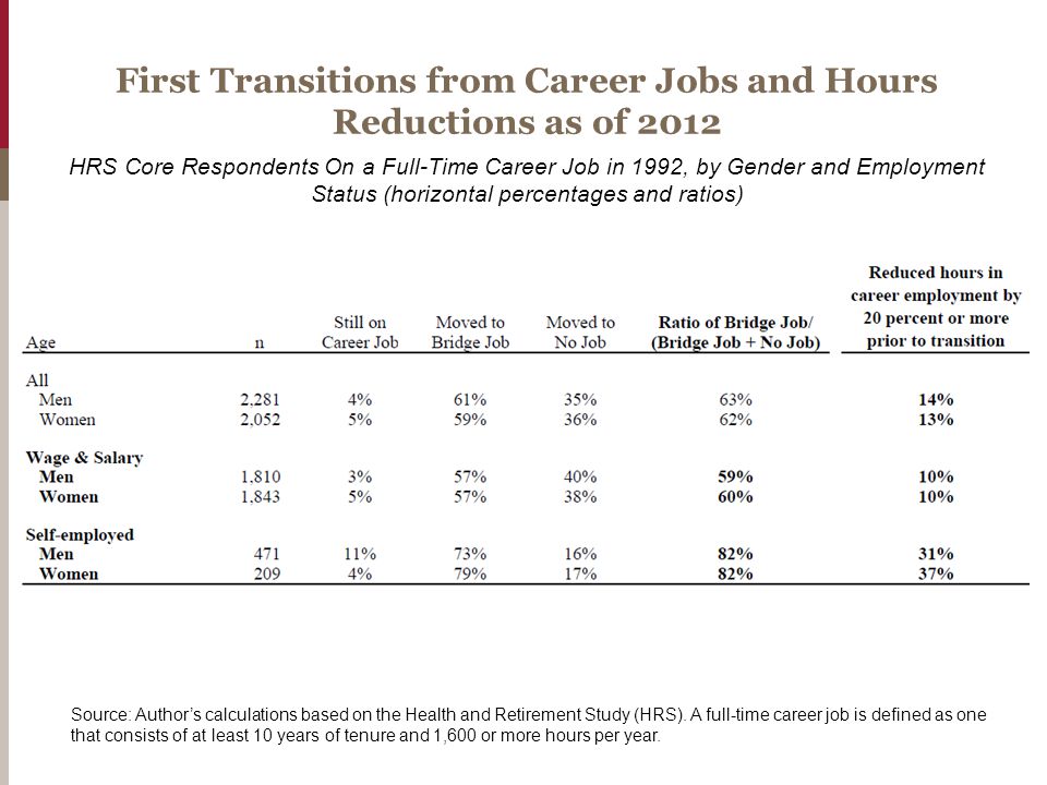 First Transitions from Career Jobs and Hours Reductions as of 2012 HRS Core Respondents On a Full-Time Career Job in 1992, by Gender and Employment Status (horizontal percentages and ratios) Source: Author’s calculations based on the Health and Retirement Study (HRS).