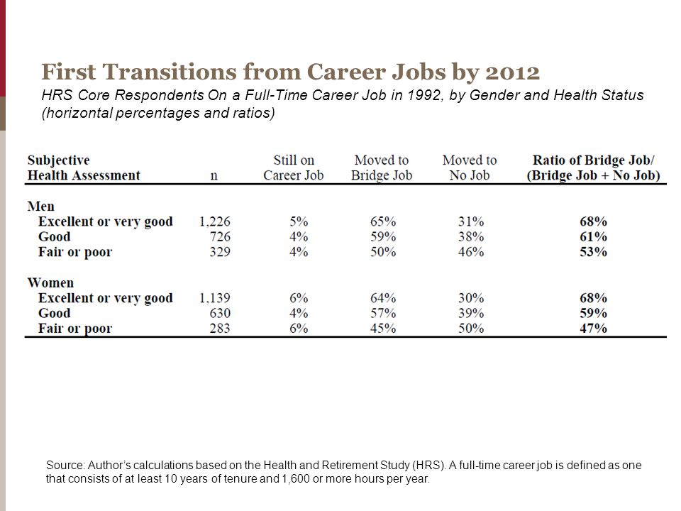 First Transitions from Career Jobs by 2012 HRS Core Respondents On a Full-Time Career Job in 1992, by Gender and Health Status (horizontal percentages and ratios) Source: Author’s calculations based on the Health and Retirement Study (HRS).