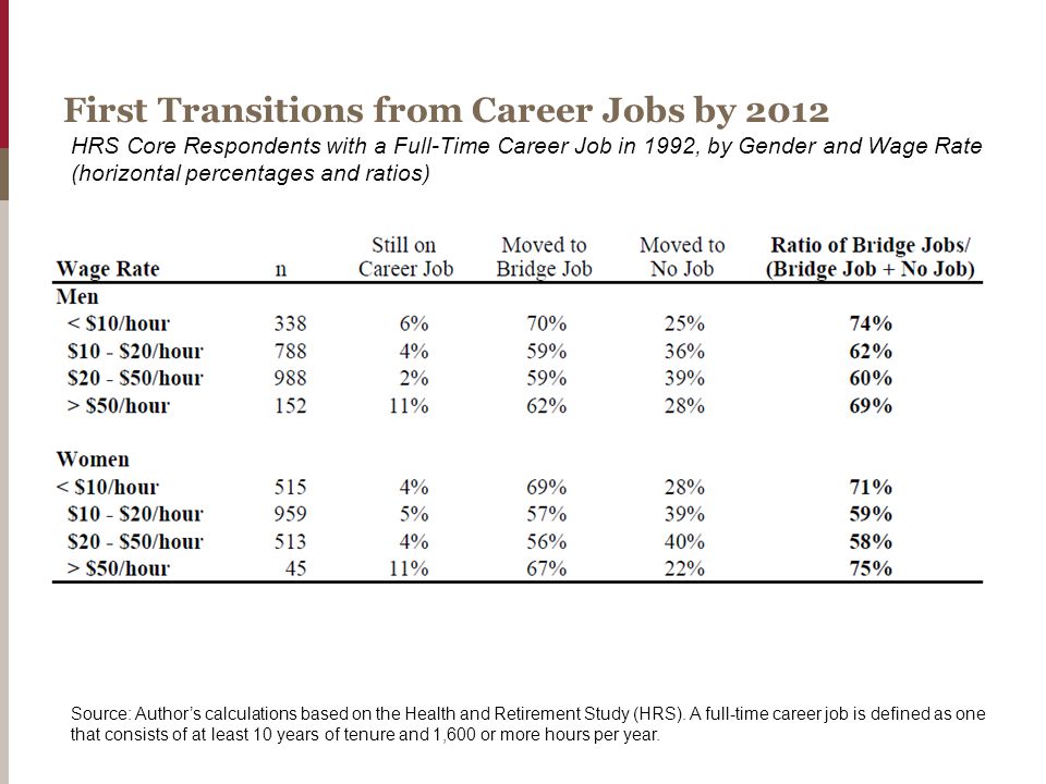 First Transitions from Career Jobs by 2012 HRS Core Respondents with a Full-Time Career Job in 1992, by Gender and Wage Rate (horizontal percentages and ratios) Source: Author’s calculations based on the Health and Retirement Study (HRS).
