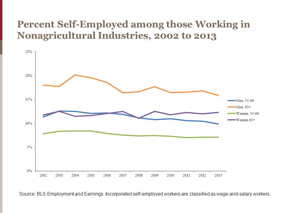 Percent Self-Employed among those Working in Nonagricultural Industries, 2002 to 2013 Source: BLS Employment and Earnings.