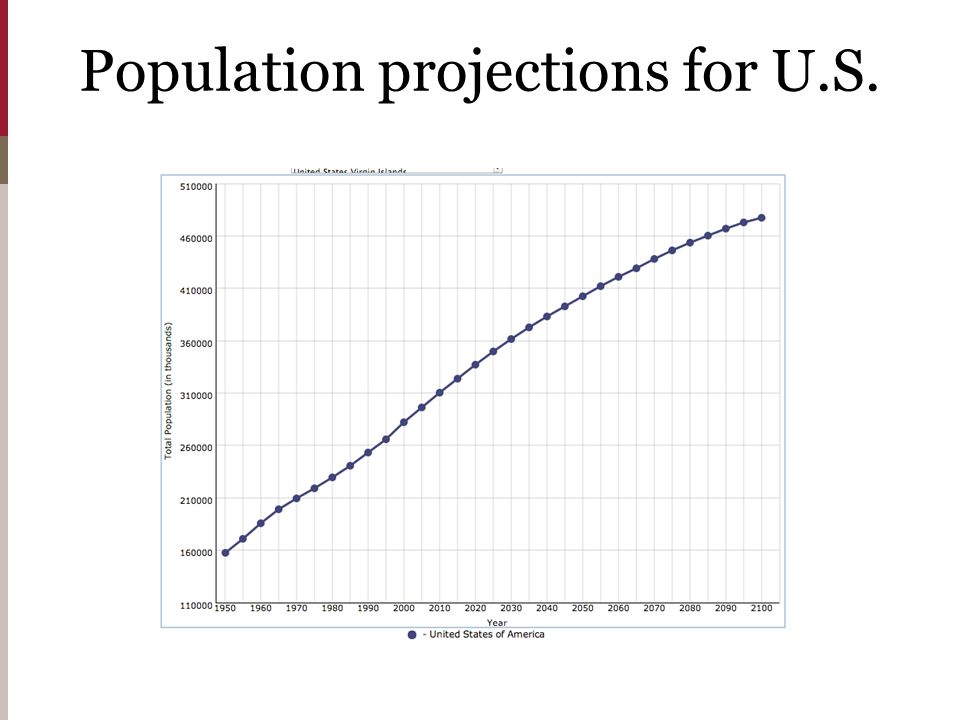Population projections for U.S.