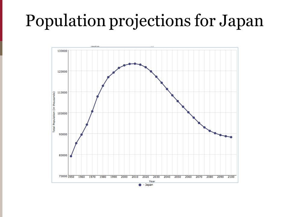 Population projections for Japan