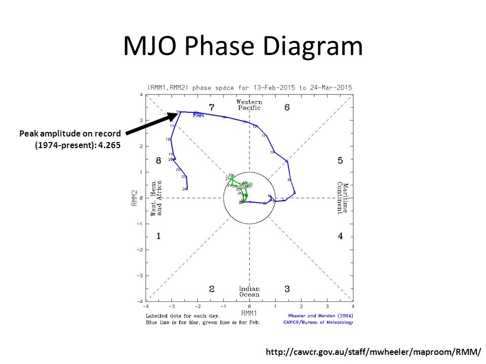 MJO Phase Diagram Peak amplitude on record (1974-present):