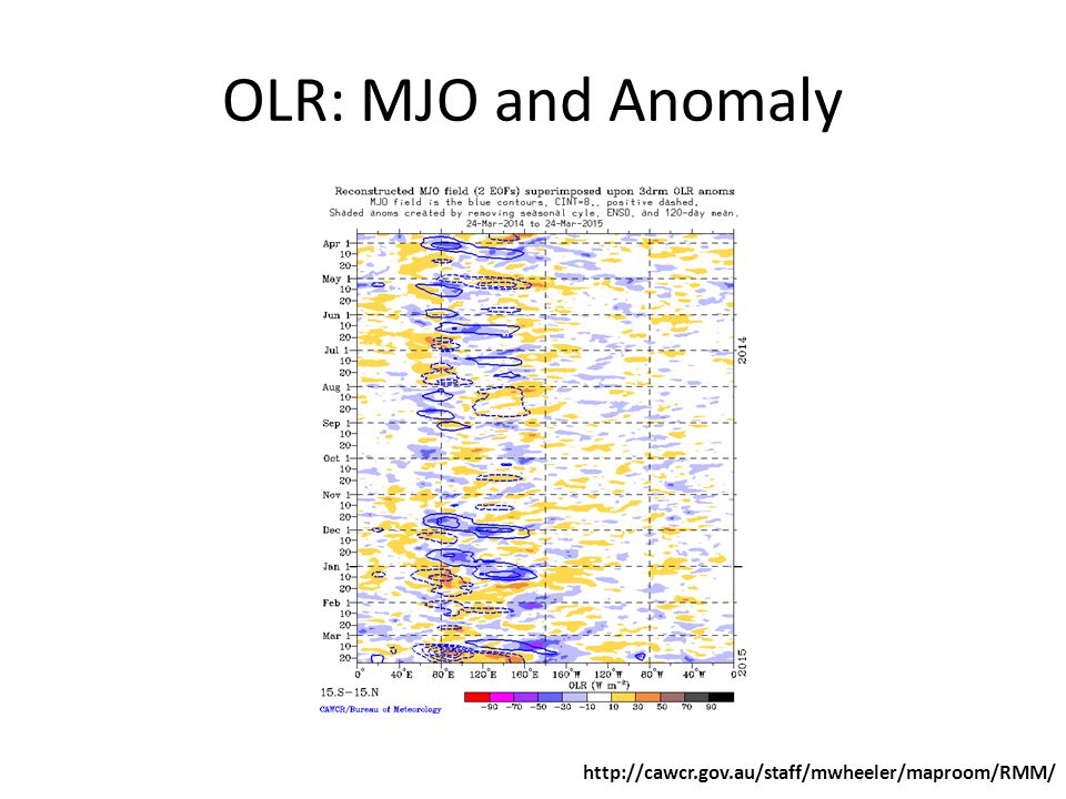 OLR: MJO and Anomaly