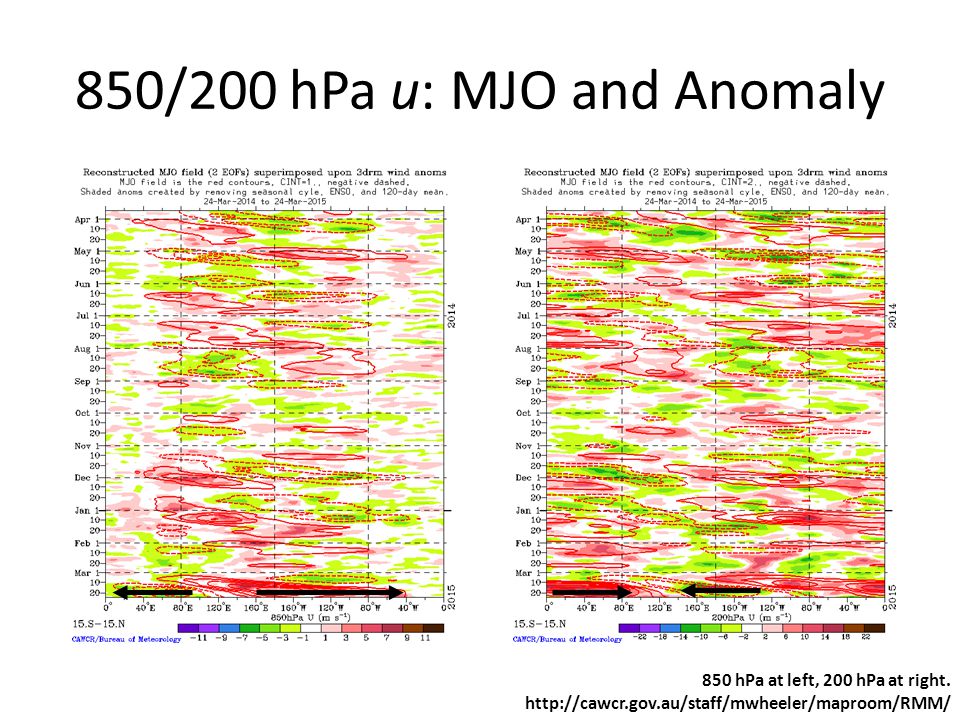 850/200 hPa u: MJO and Anomaly 850 hPa at left, 200 hPa at right.