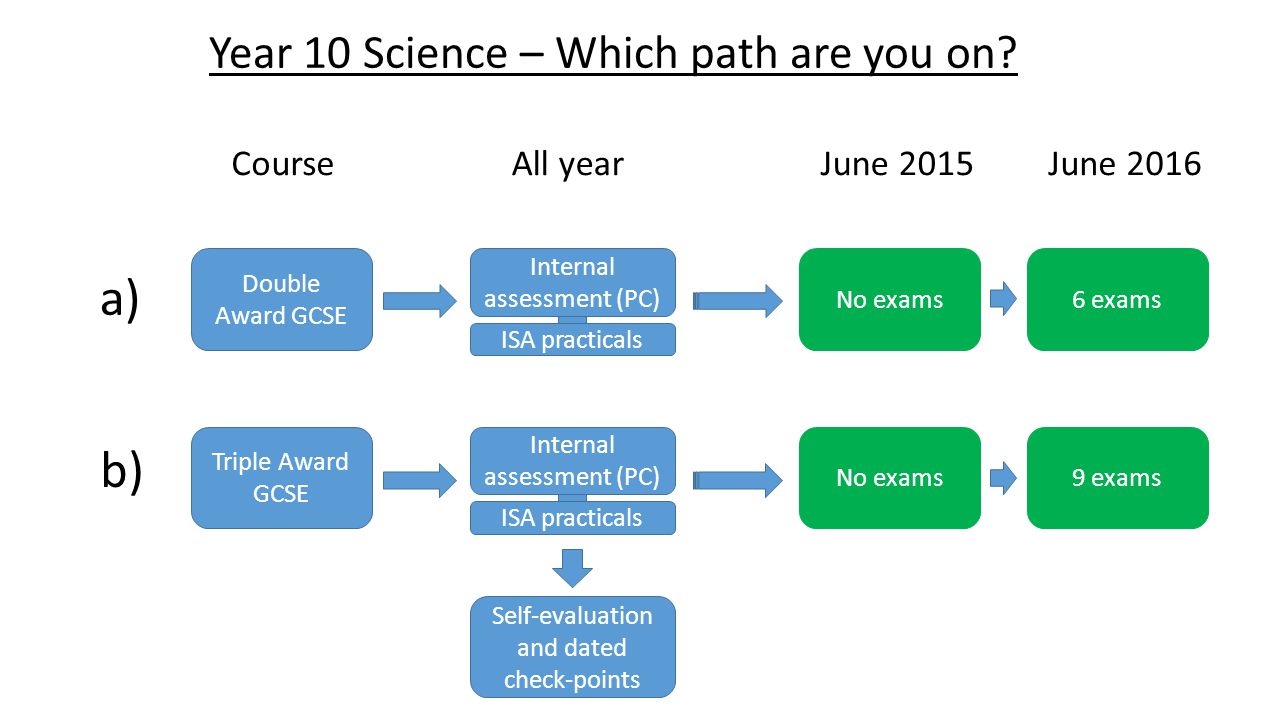 Year 10 Science – Which path are you on.