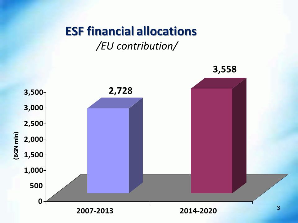 3 2,728 3, ,000 1,500 2,000 2,500 3,000 3,500 (BGN mln) ESF financial allocations ESF financial allocations /EU contribution/