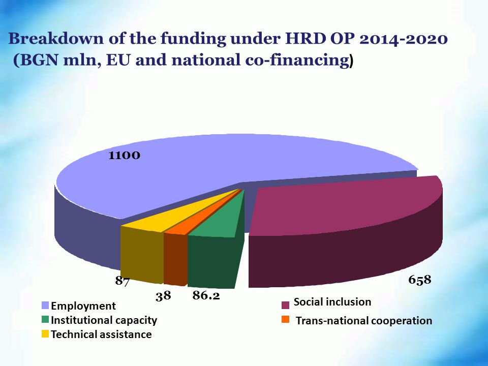Breakdown of the funding under HRD OP (BGN mln, EU and national co-financing ) Employment Social inclusion Institutional capacity Trans-national cooperation Technical assistance