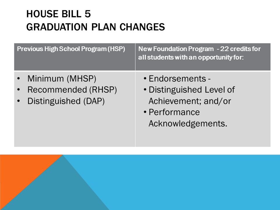 HOUSE BILL 5 GRADUATION PLAN CHANGES Previous High School Program (HSP)New Foundation Program - 22 credits for all students with an opportunity for: Minimum (MHSP) Recommended (RHSP) Distinguished (DAP) Endorsements - Distinguished Level of Achievement; and/or Performance Acknowledgements.