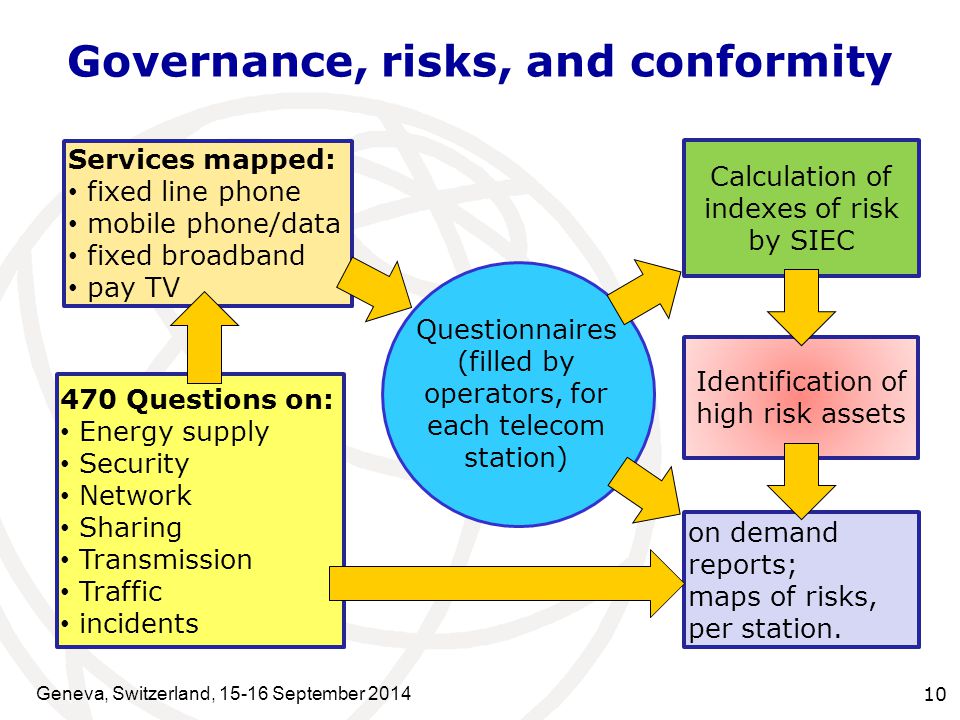 10 Governance, risks, and conformity Services mapped: fixed line phone mobile phone/data fixed broadband pay TV Questionnaires (filled by operators, for each telecom station) Calculation of indexes of risk by SIEC 470 Questions on: Energy supply Security Network Sharing Transmission Traffic incidents on demand reports; maps of risks, per station.