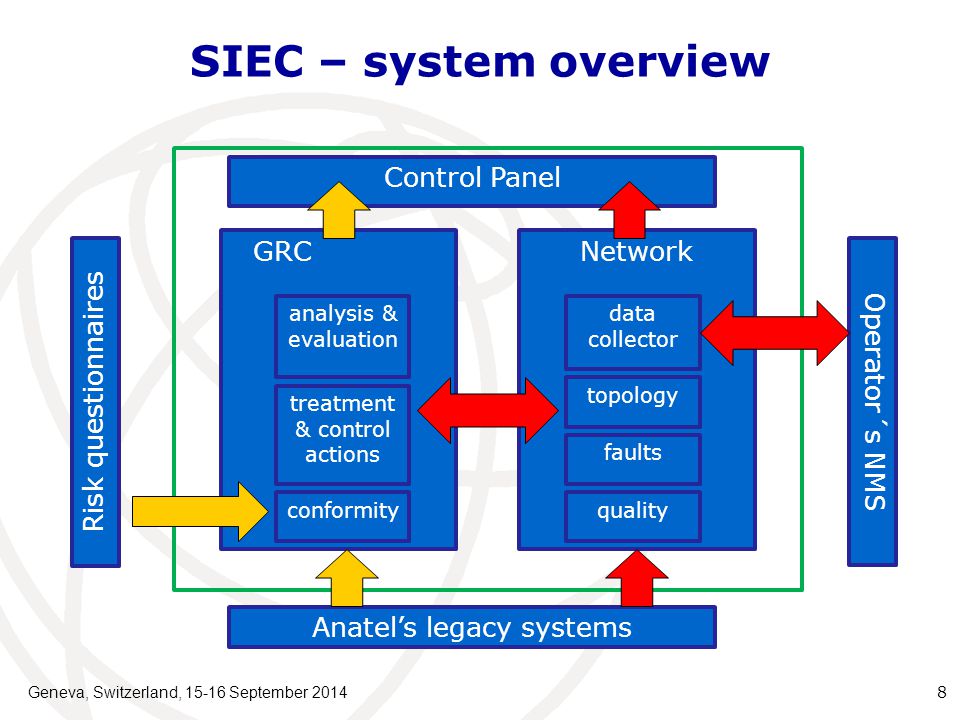 SIEC – system overview Geneva, Switzerland, September Network GRC Control Panel Anatel’s legacy systems Risk questionnaires Operator´s NMS analysis & evaluation treatment & control actions conformity data collector topology faults quality