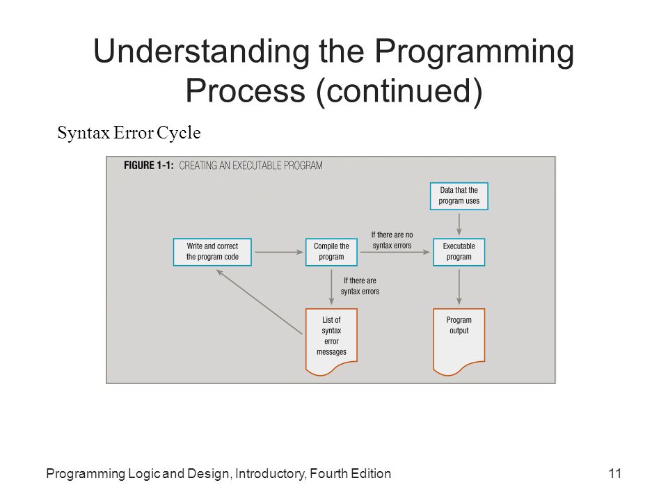 Programming Logic and Design, Introductory, Fourth Edition11 Understanding the Programming Process (continued) Syntax Error Cycle