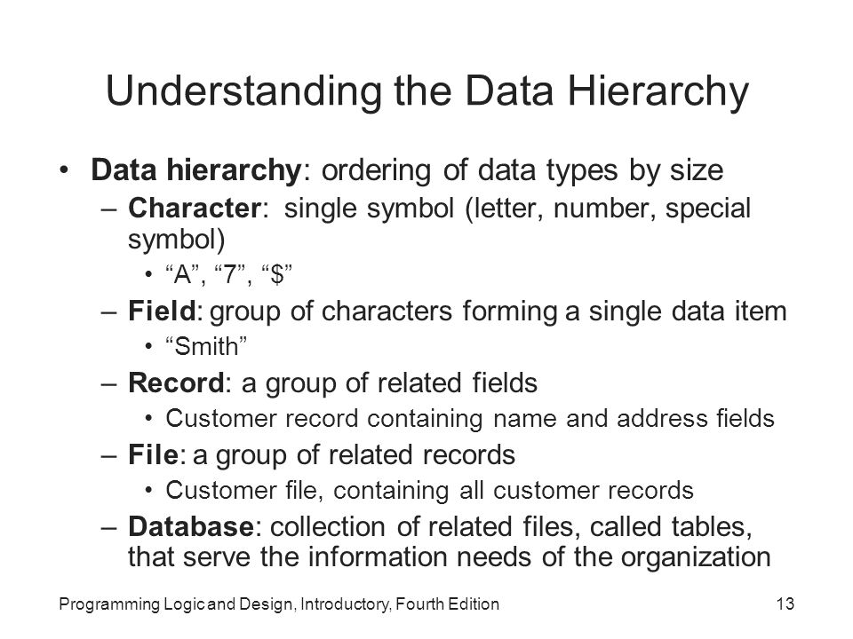Programming Logic and Design, Introductory, Fourth Edition13 Understanding the Data Hierarchy Data hierarchy: ordering of data types by size –Character: single symbol (letter, number, special symbol) A , 7 , $ –Field: group of characters forming a single data item Smith –Record: a group of related fields Customer record containing name and address fields –File: a group of related records Customer file, containing all customer records –Database: collection of related files, called tables, that serve the information needs of the organization