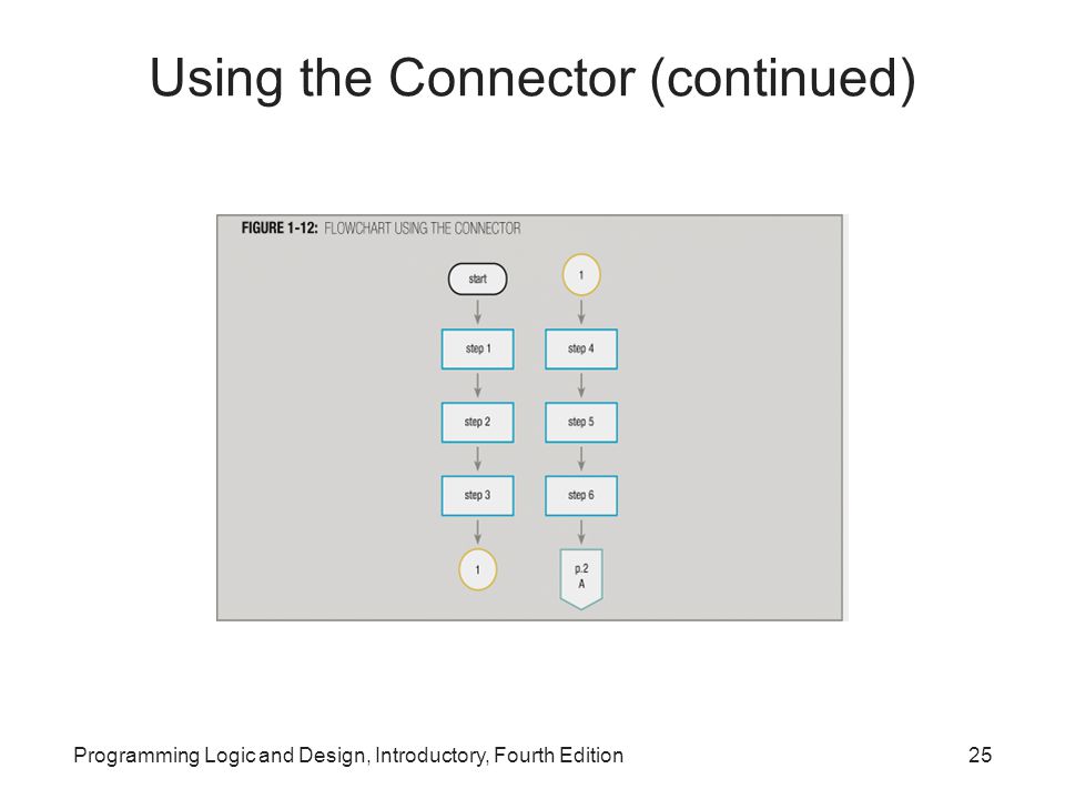 Programming Logic and Design, Introductory, Fourth Edition25 Using the Connector (continued)