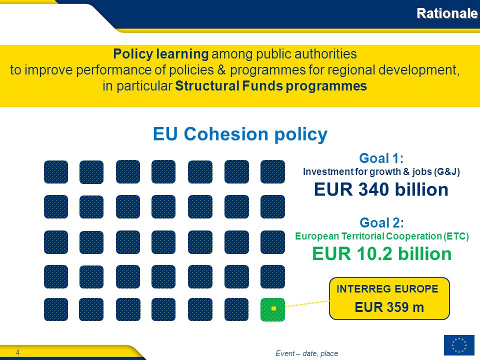 4 Event – date, place Rationale € INTERREG EUROPE EUR 359 m EU Cohesion policy Policy learning among public authorities to improve performance of policies & programmes for regional development, in particular Structural Funds programmes Goal 1: Investment for growth & jobs (G&J) EUR 340 billion Goal 2: European Territorial Cooperation (ETC) EUR 10.2 billion