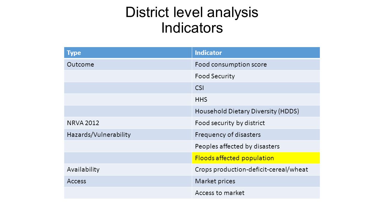 District level analysis Indicators TypeIndicator OutcomeFood consumption score Food Security CSI HHS Household Dietary Diversity (HDDS) NRVA 2012Food security by district Hazards/VulnerabilityFrequency of disasters Peoples affected by disasters Floods affected population AvailabilityCrops production-deficit-cereal/wheat AccessMarket prices Access to market